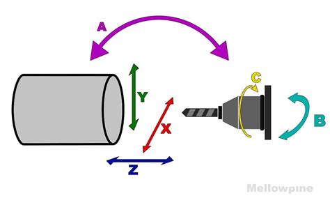 axis in cnc turning machine|cnc lathe axis diagram.